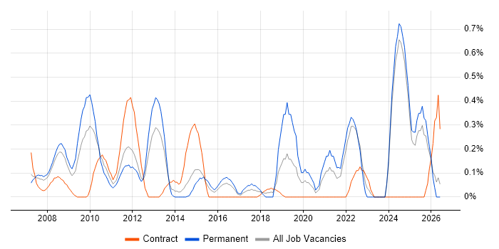 Schematic Capture job vacancy trend in Essex