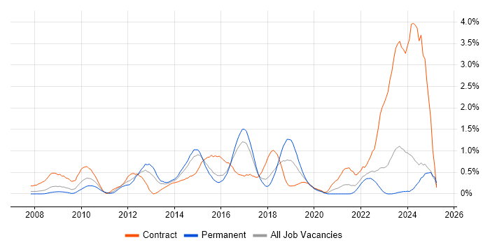 Job vacancy trend for SCOM in Essex Job vacancy trend for SCOM in Essex