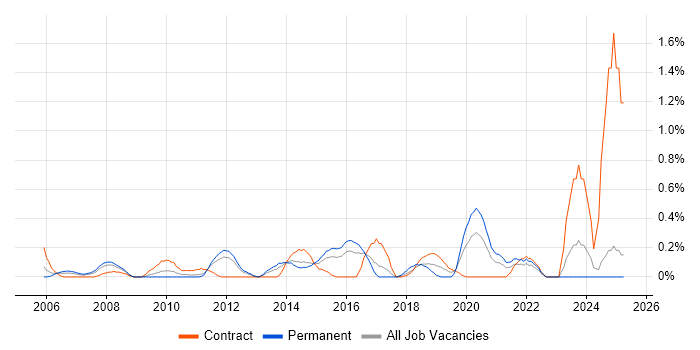 Job vacancy trend for Scorecard in Essex
