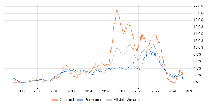 Job vacancy trend for Scrum in Essex Job vacancy trend for Scrum in Essex