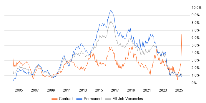Job vacancy trend for SDLC in Essex Job vacancy trend for SDLC in Essex
