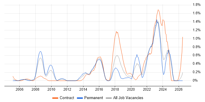 Security Architecture job vacancy trend in Essex