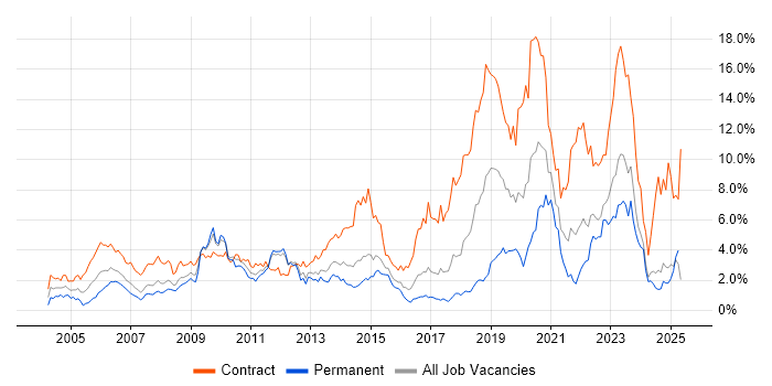 Job vacancy trend for Security Cleared in Essex Job vacancy trend for Security Cleared in Essex