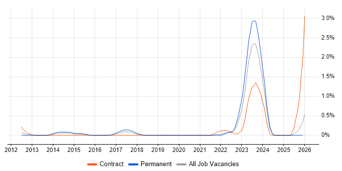 Security Hardening job vacancy trend in Essex