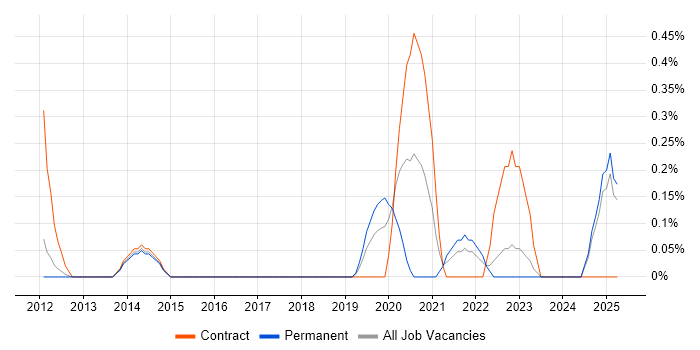 Job vacancy trend for Security Posture in Essex Job vacancy trend for Security Posture in Essex