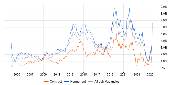 Job vacancy trend for Self-Motivation in Essex