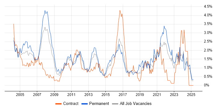 Job vacancy trend for Senior Analyst in Essex Job vacancy trend for Senior Analyst in Essex