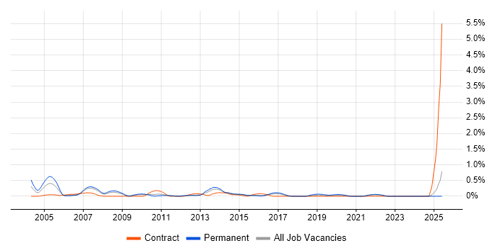 Job vacancy trend for Senior Applications Developer in Essex Job vacancy trend for Senior Applications Developer in Essex