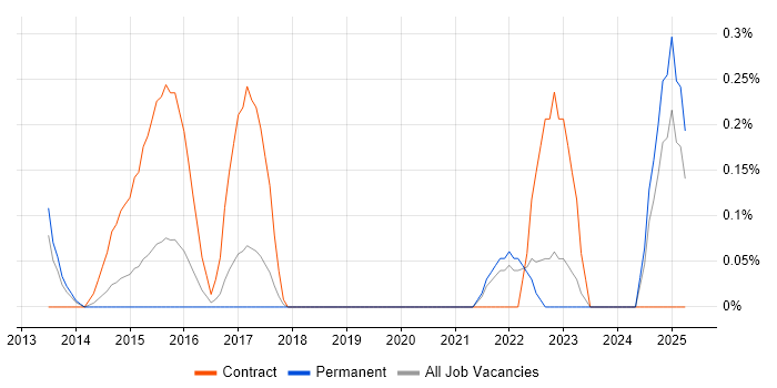 Job vacancy trend for Senior Backend Developer in Essex Job vacancy trend for Senior Backend Developer in Essex
