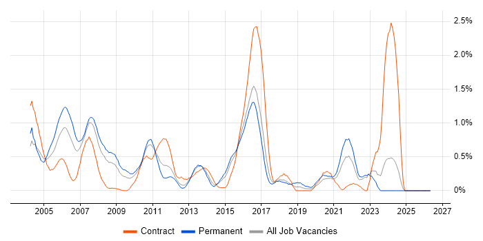 Senior Business Analyst job vacancy trend in Essex