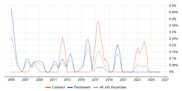 Senior Cisco Engineer job vacancy trend in Essex