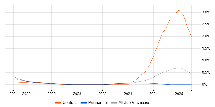 Job vacancy trend for Senior Data Engineer in Essex Job vacancy trend for Senior Data Engineer in Essex