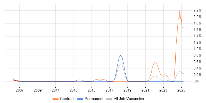 Job vacancy trend for Senior Desktop Engineer in Essex