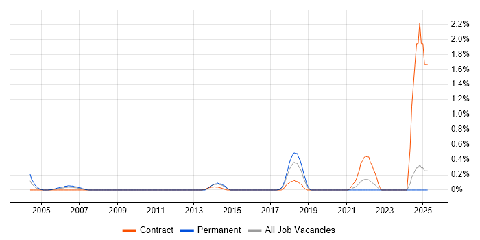 Job vacancy trend for Senior Desktop Support in Essex