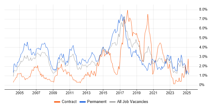 Job vacancy trend for Senior Developer in Essex