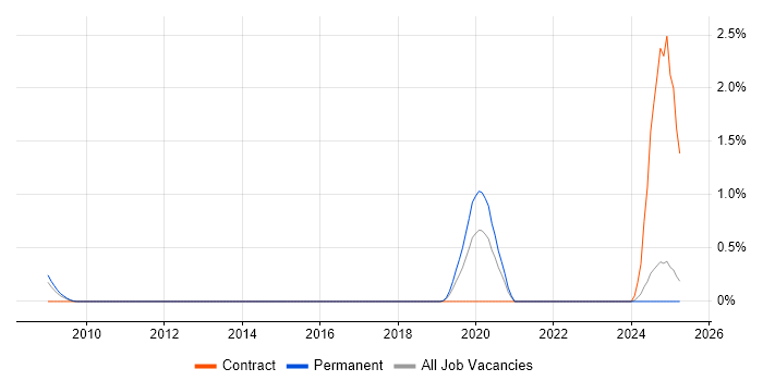 Job vacancy trend for Senior Firmware Engineer in Essex Job vacancy trend for Senior Firmware Engineer in Essex