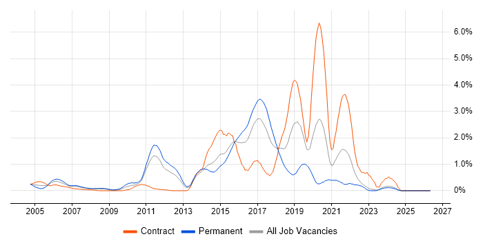 Senior Java Developer job vacancy trend in Essex