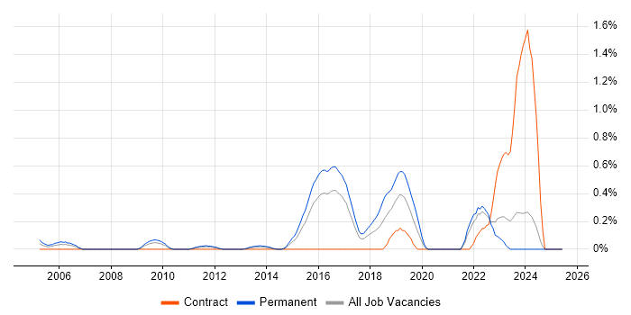 Job vacancy trend for Senior Java Engineer in Essex Job vacancy trend for Senior Java Engineer in Essex