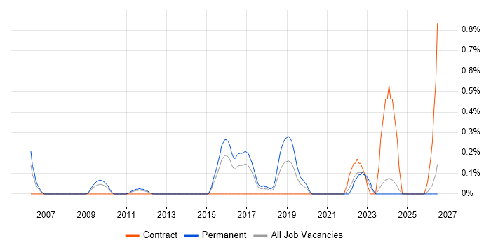 Senior Java Software Engineer job vacancy trend in Essex