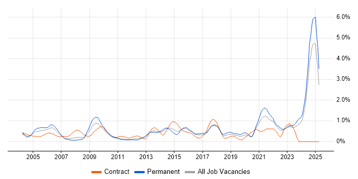 Job vacancy trend for Senior Project Manager in Essex Job vacancy trend for Senior Project Manager in Essex