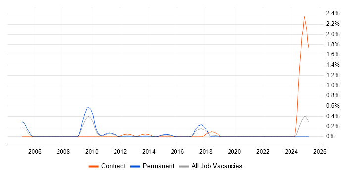 Job vacancy trend for Senior QA Engineer in Essex Job vacancy trend for Senior QA Engineer in Essex