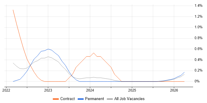 Senior React Developer job vacancy trend in Essex