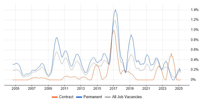 Job vacancy trend for Senior Software Developer in Essex Job vacancy trend for Senior Software Developer in Essex