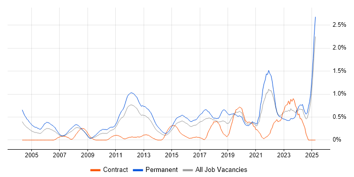 Job vacancy trend for Senior Software Engineer in Essex Job vacancy trend for Senior Software Engineer in Essex