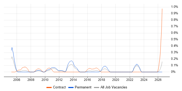 Senior Technical Manager job vacancy trend in Essex