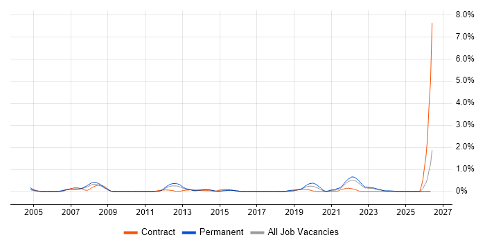 Senior Technician job vacancy trend in Essex