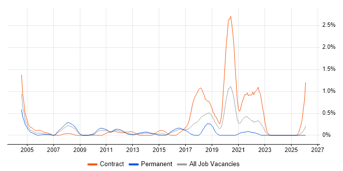 Senior Tester job vacancy trend in Essex