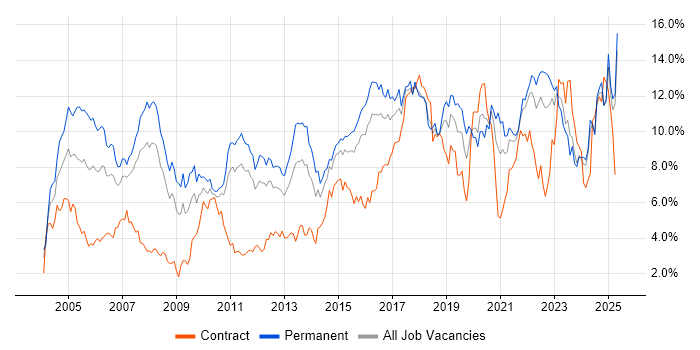 Job vacancy trend for Senior in Essex