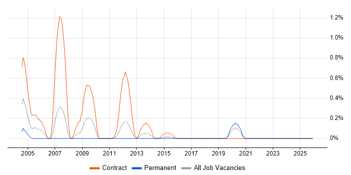 Serena job vacancy trend in Essex
