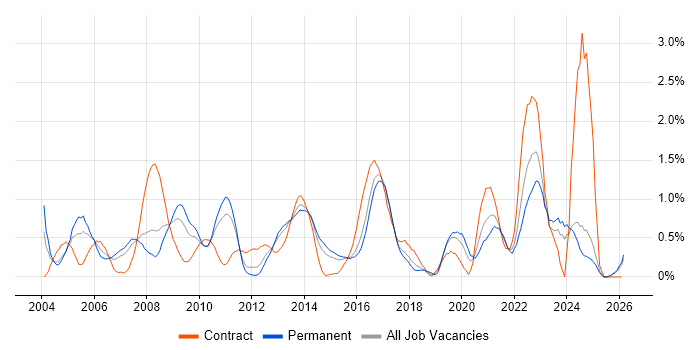 Server Management job vacancy trend in Essex