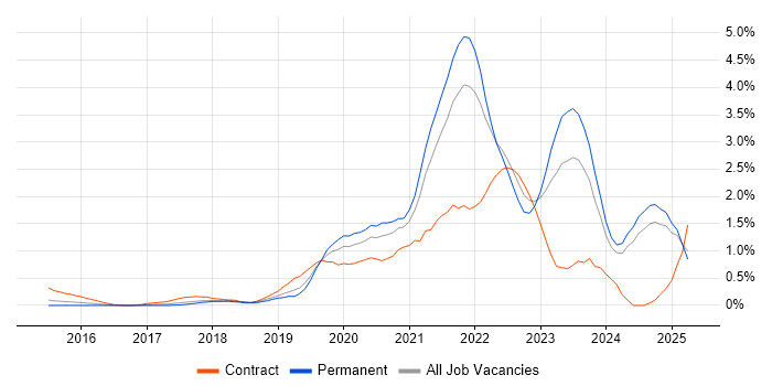 Job vacancy trend for Serverless in Essex Job vacancy trend for Serverless in Essex