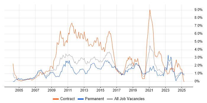 Job vacancy trend for Service Analyst in Essex Job vacancy trend for Service Analyst in Essex
