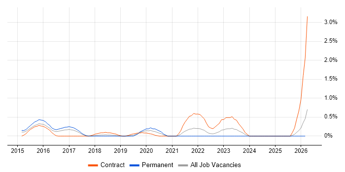 Service Asset and Configuration Management job vacancy trend in Essex