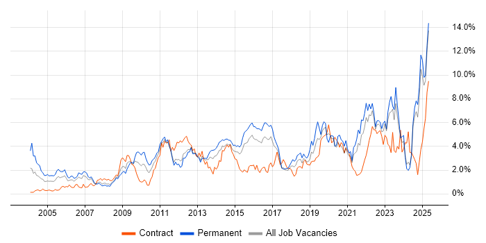 Job vacancy trend for Service Delivery in Essex Job vacancy trend for Service Delivery in Essex