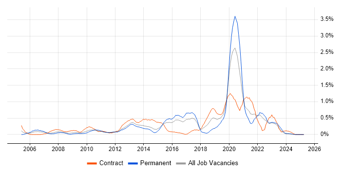 Job vacancy trend for Service Design in Essex Job vacancy trend for Service Design in Essex
