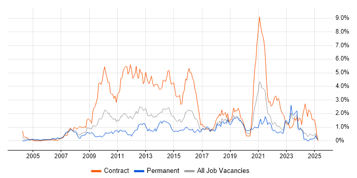 Job vacancy trend for Service Desk Analyst in Essex Job vacancy trend for Service Desk Analyst in Essex