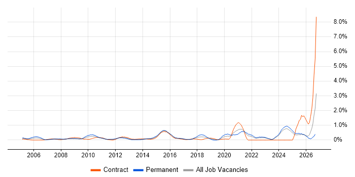 Service Desk Manager job vacancy trend in Essex