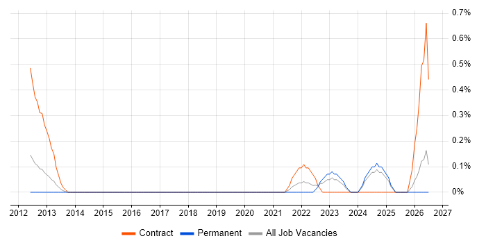Service-Level Objective job vacancy trend in Essex