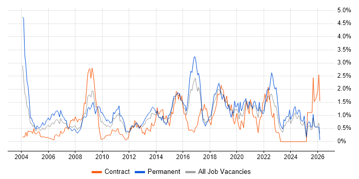 Service Manager job vacancy trend in Essex
