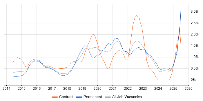 Job vacancy trend for ServiceNow in Essex