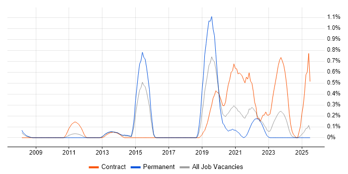 Job vacancy trend for SFIA in Essex Job vacancy trend for SFIA in Essex