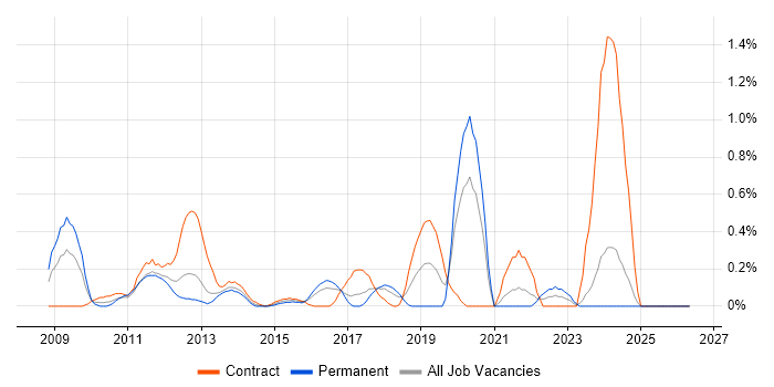 SharePoint Administrator job vacancy trend in Essex