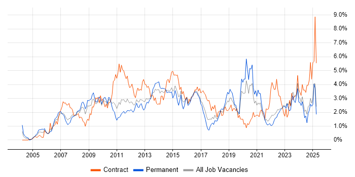 Job vacancy trend for SharePoint in Essex