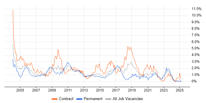 Job vacancy trend for Shell Script in Essex