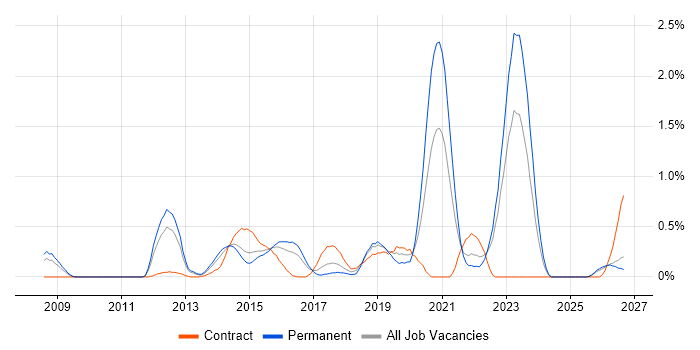 SIEM job vacancy trend in Essex