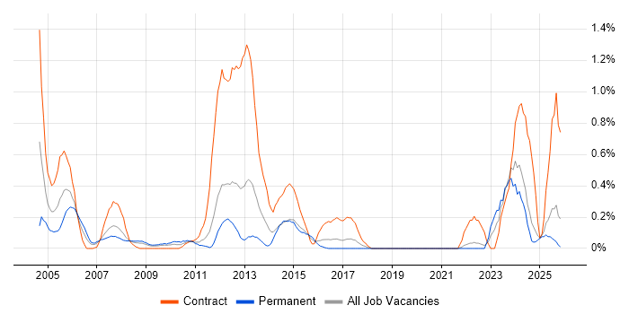 Siemens job vacancy trend in Essex